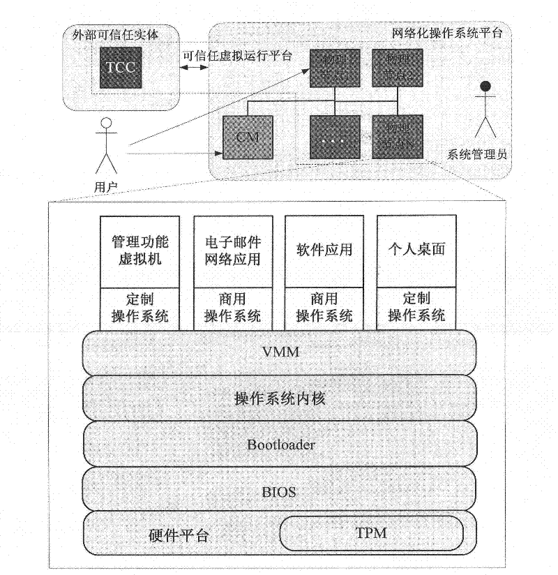 Network-operating-system-oriented trusted virtual operating platform