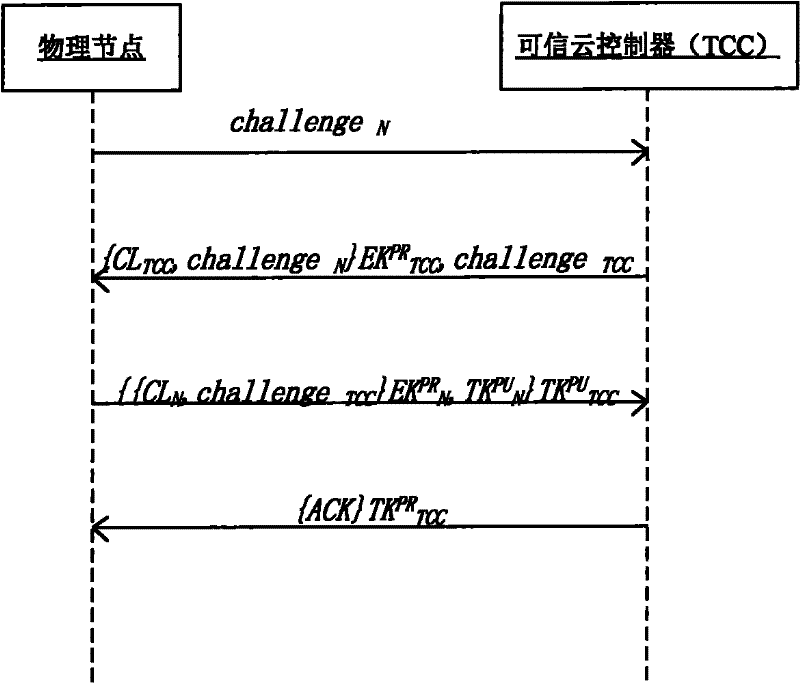 Network-operating-system-oriented trusted virtual operating platform