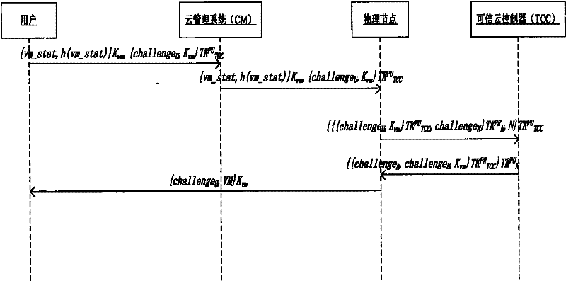 Network-operating-system-oriented trusted virtual operating platform