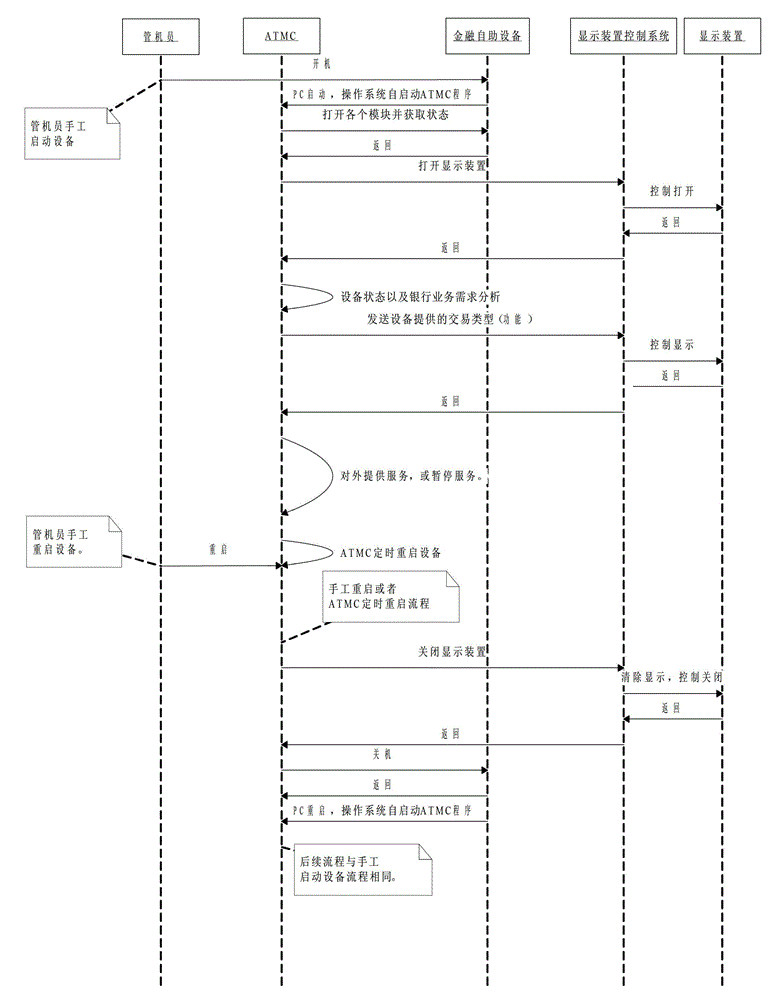 Display device capable of providing transaction types for financial self-service equipment and display method