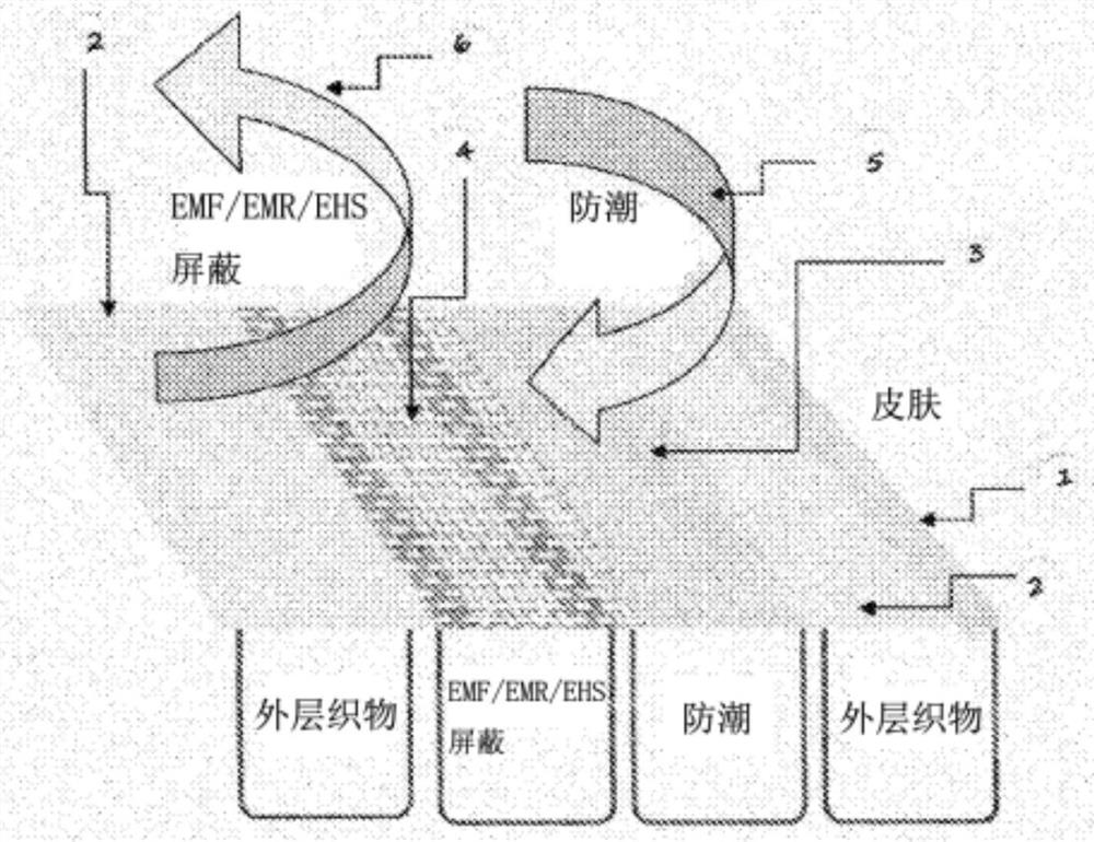 Undergarments with multi-layer barriers to lessen emf/emr/ehs emitting features and moisture management properties