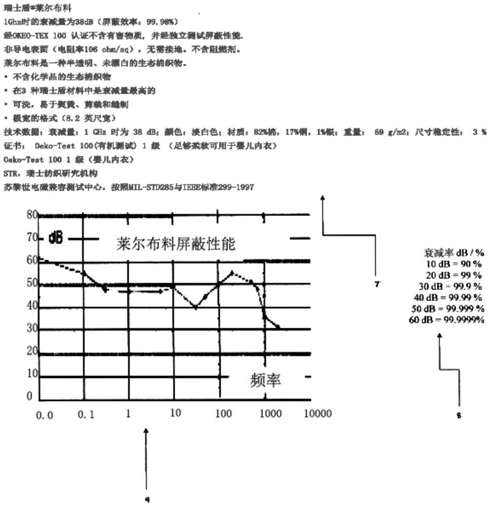 Undergarments with multi-layer barriers to lessen emf/emr/ehs emitting features and moisture management properties