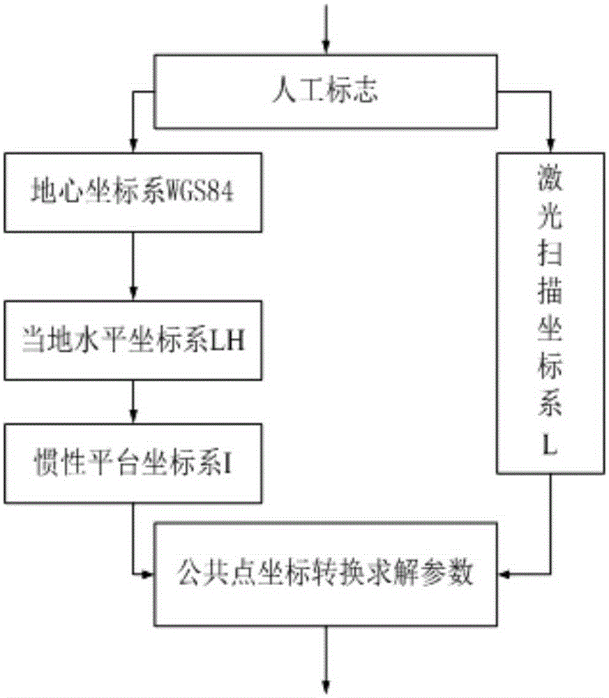 One-stop calibration method for arrangement parameters of vehicle-mounted three-dimensional laser scanning system