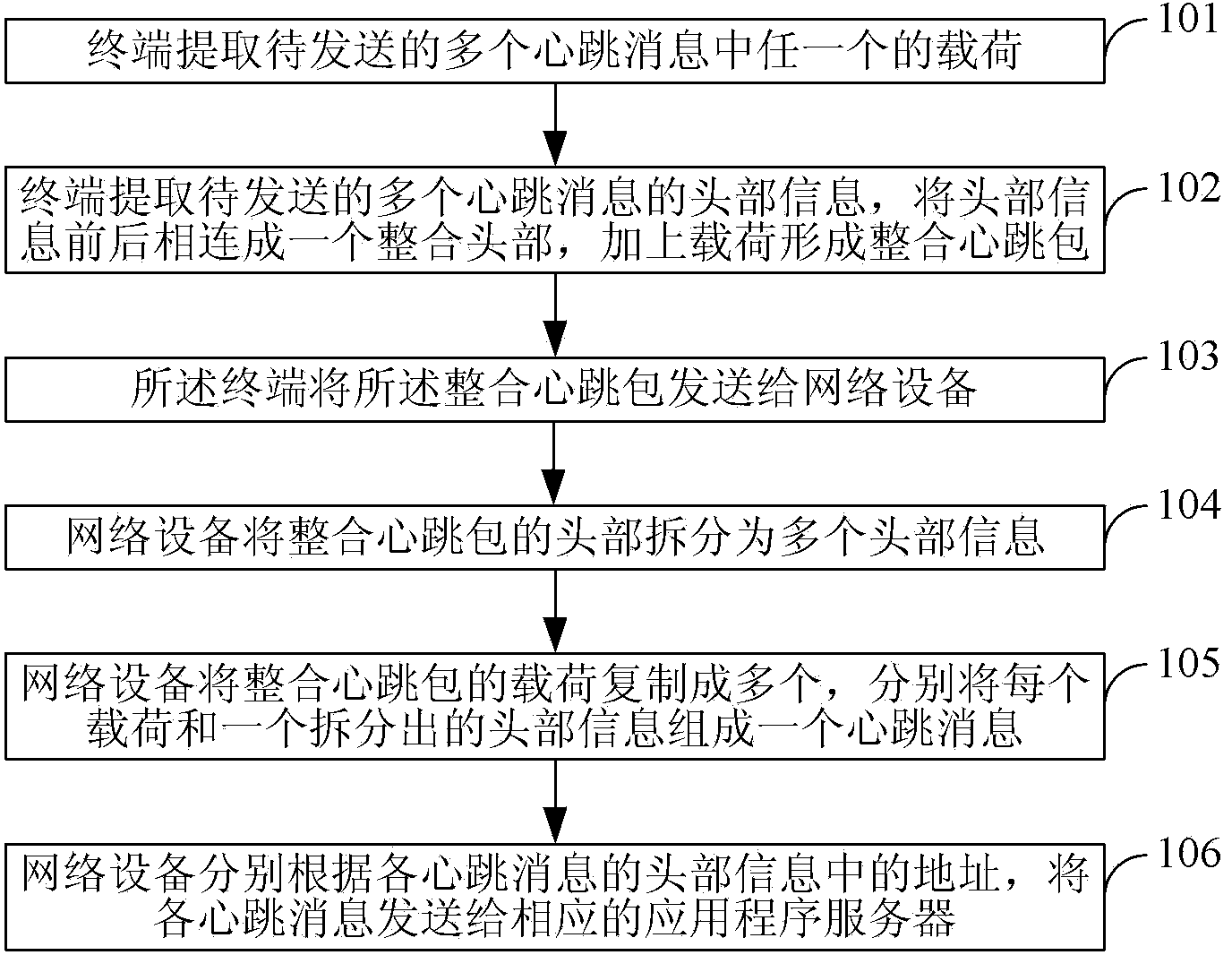 Method and system for transmitting heartbeat messages, terminal and network equipment