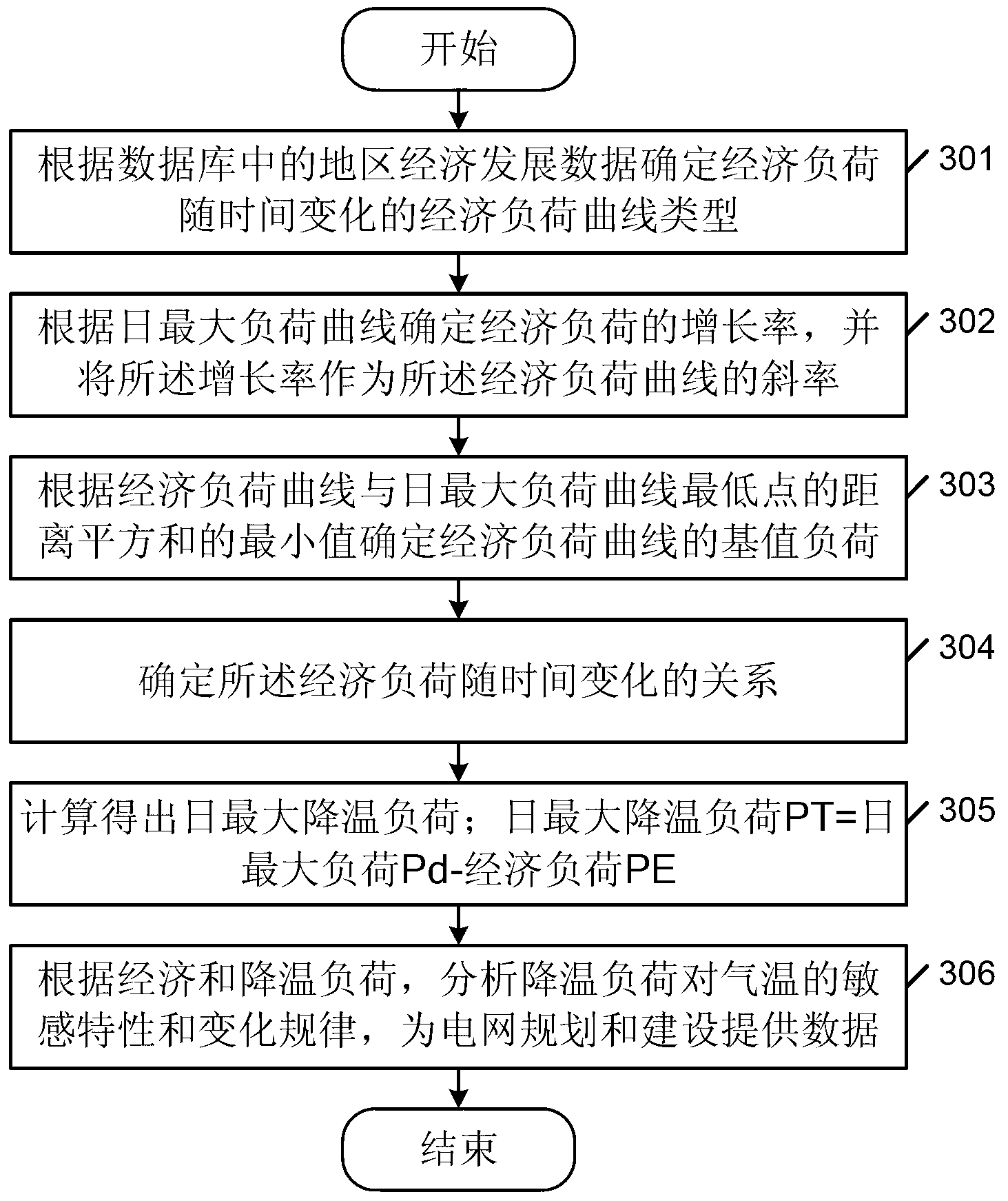 Methods and device for determining economic loads and cooling loads