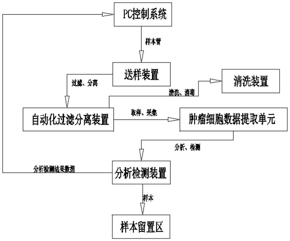 Integrated liquid-based tumor cell intelligent sorting device and control system