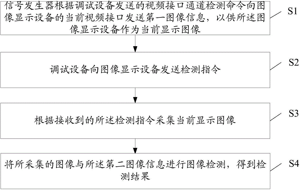 Method and system for video interface channel detection