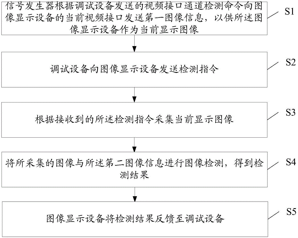 Method and system for video interface channel detection