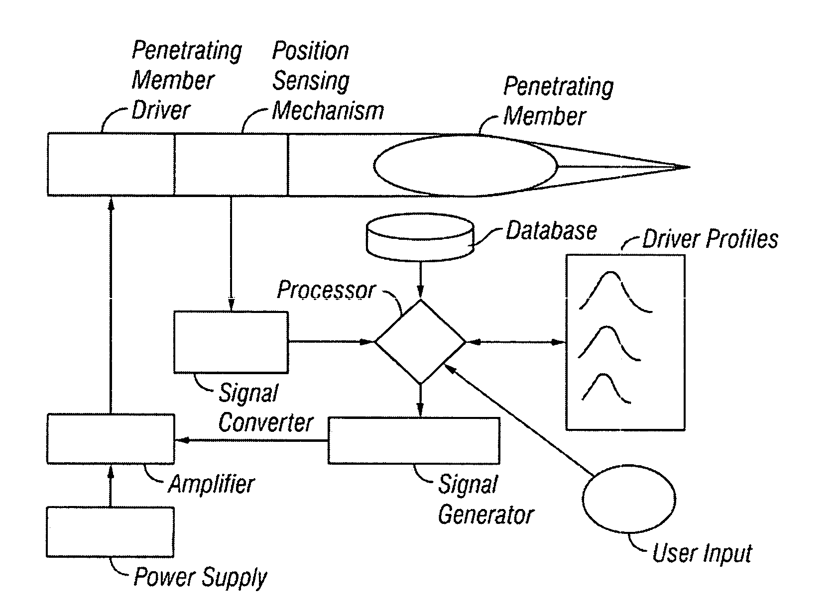 Method and apparatus for penetrating tissue