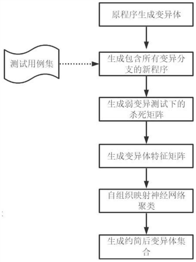 Variant reduction method based on self-organizing mapping neural network