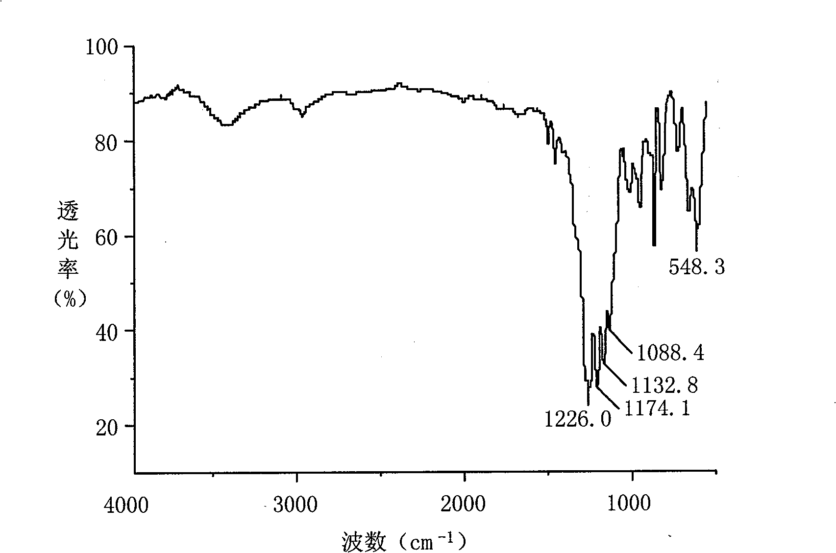 Fluoride alkoxycyclotriphosphazene derivative, preparation and use thereof