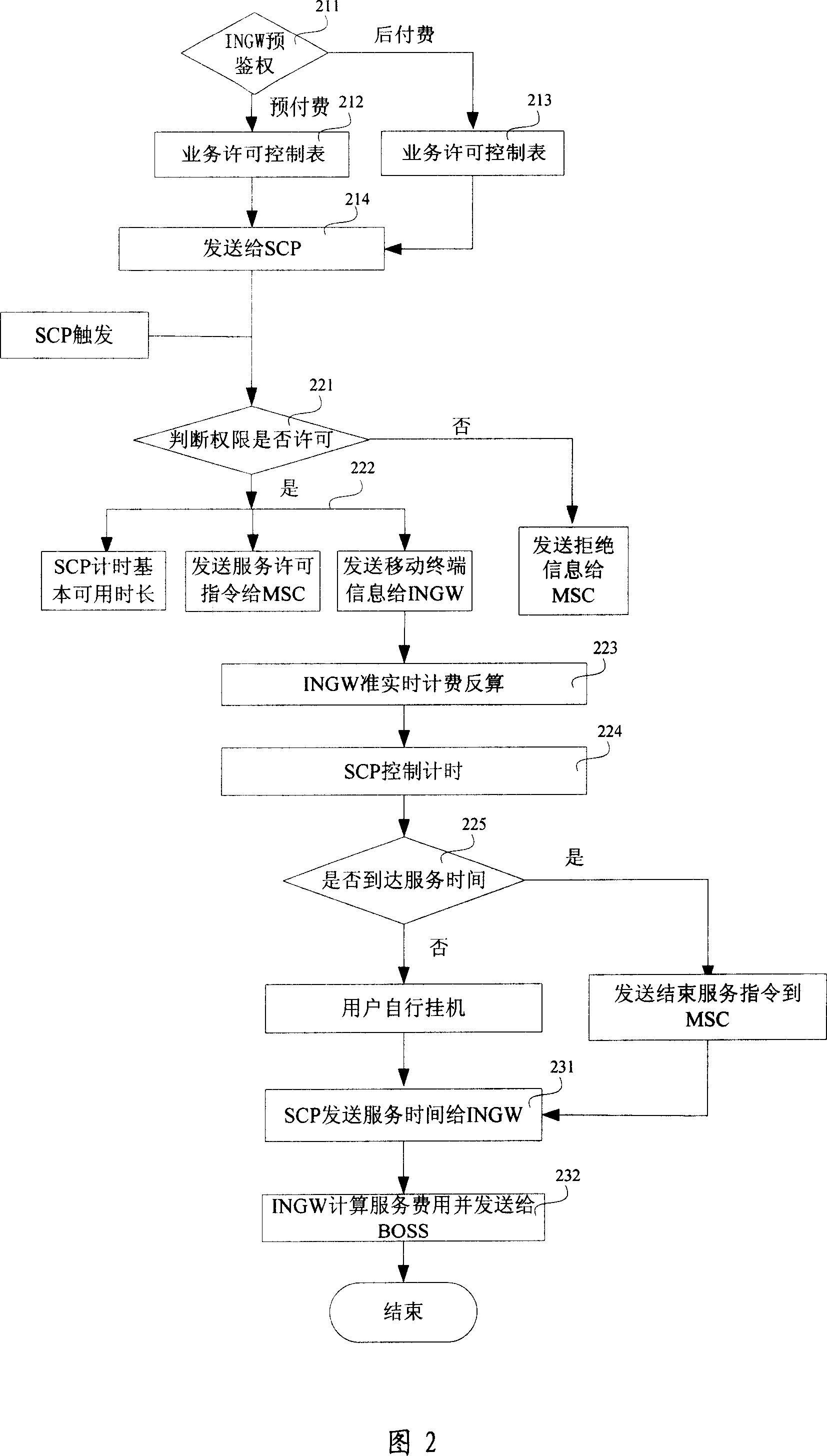 Charge information processing method