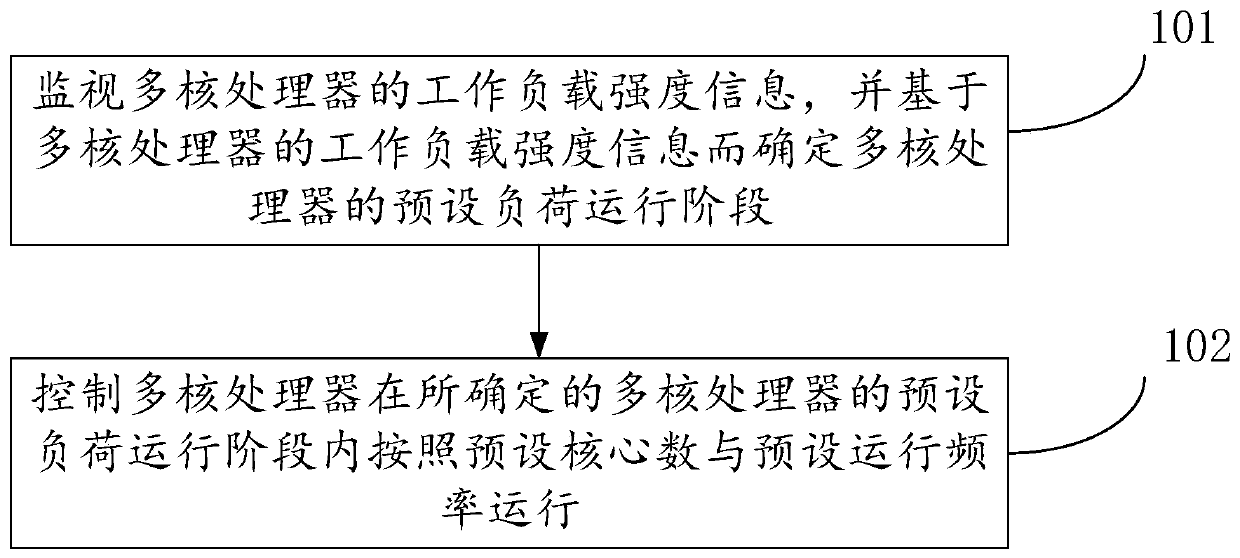 Operation method and device of multi-core processor and computer readable storage medium