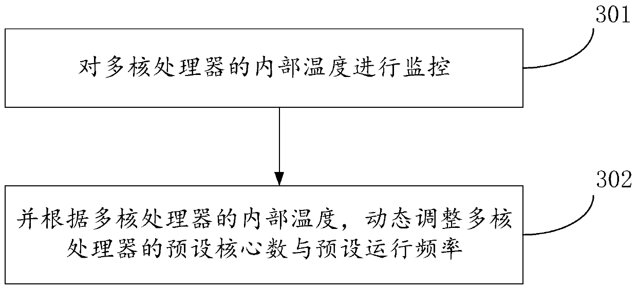 Operation method and device of multi-core processor and computer readable storage medium