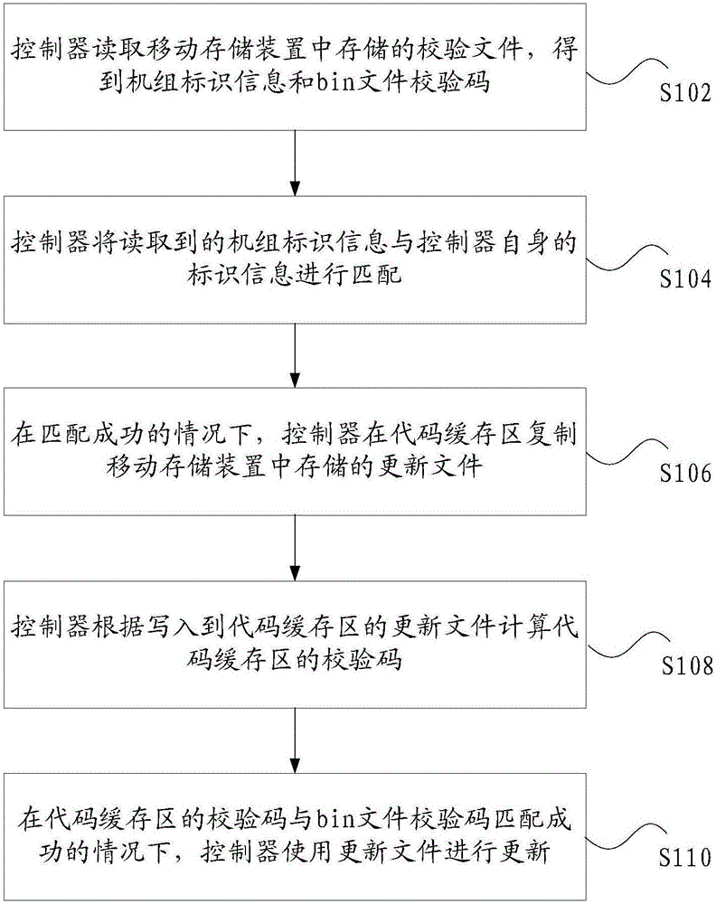 Method and device for program upgrading, and controller