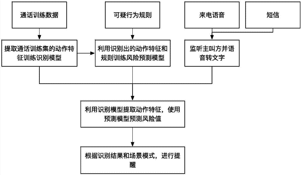 Method and system for real-time detection of communication fraud base on suspicious behavior recognition