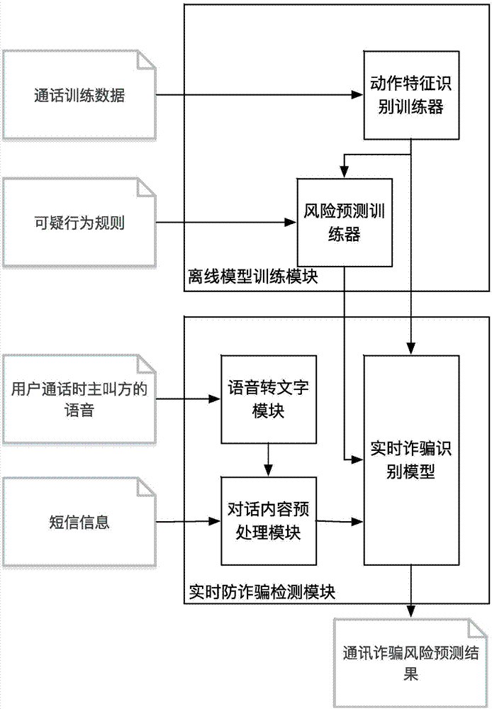 Method and system for real-time detection of communication fraud base on suspicious behavior recognition