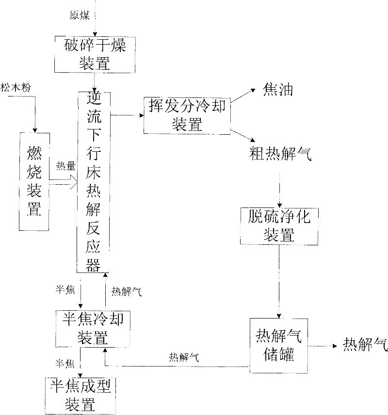 Low temperature pyrolysis method of solid fuel in counter flow downer pyrolysis reactor