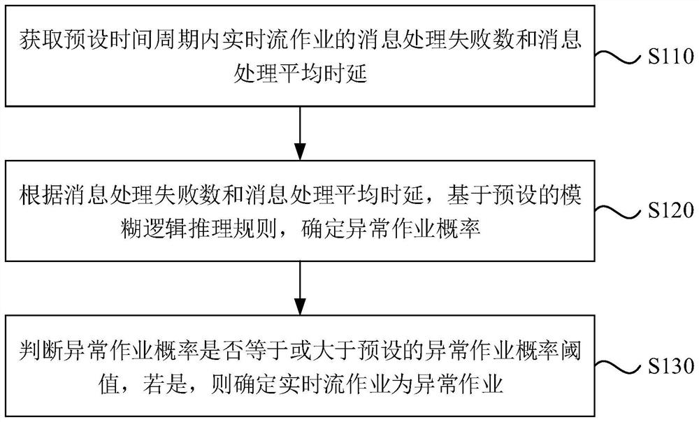 Abnormal operation determination method and device, equipment and storage medium