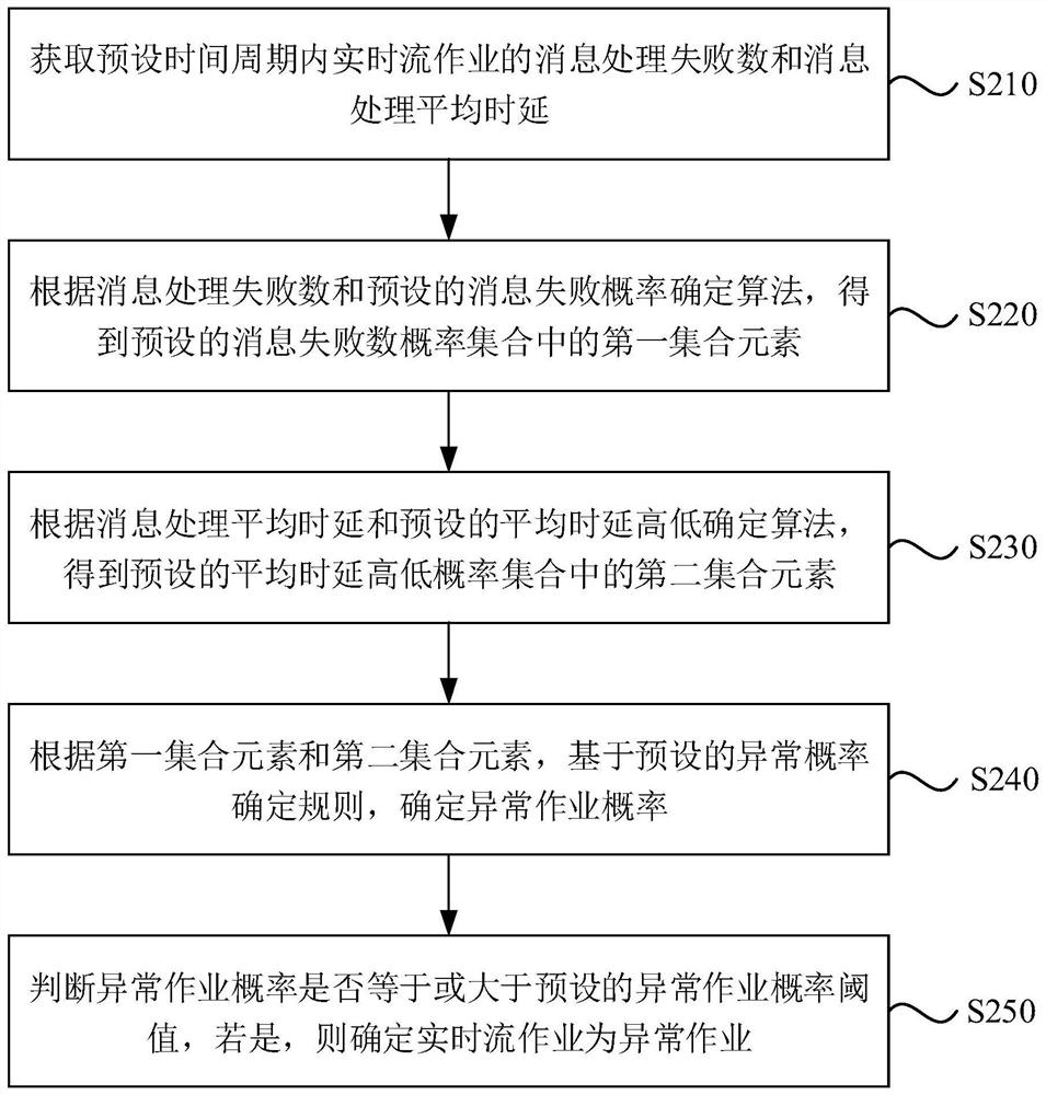 Abnormal operation determination method and device, equipment and storage medium