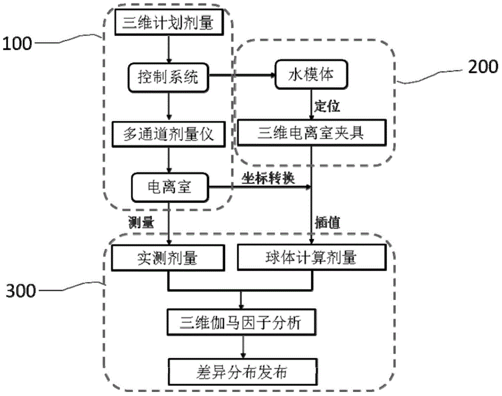 Three-dimensional dosage verification apparatus and method thereof