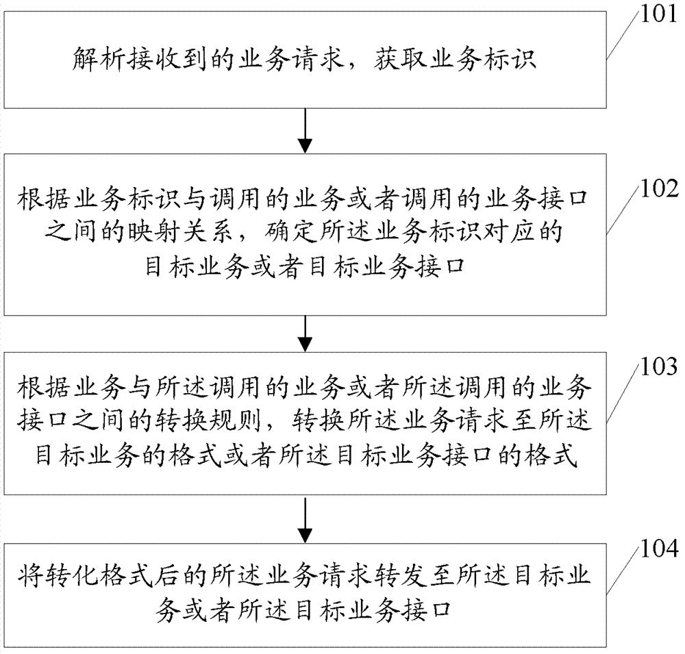 Method and device of business configuration