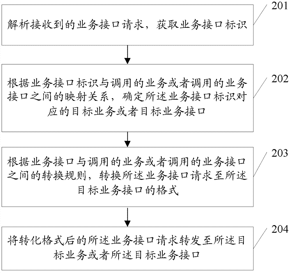 Method and device of business configuration