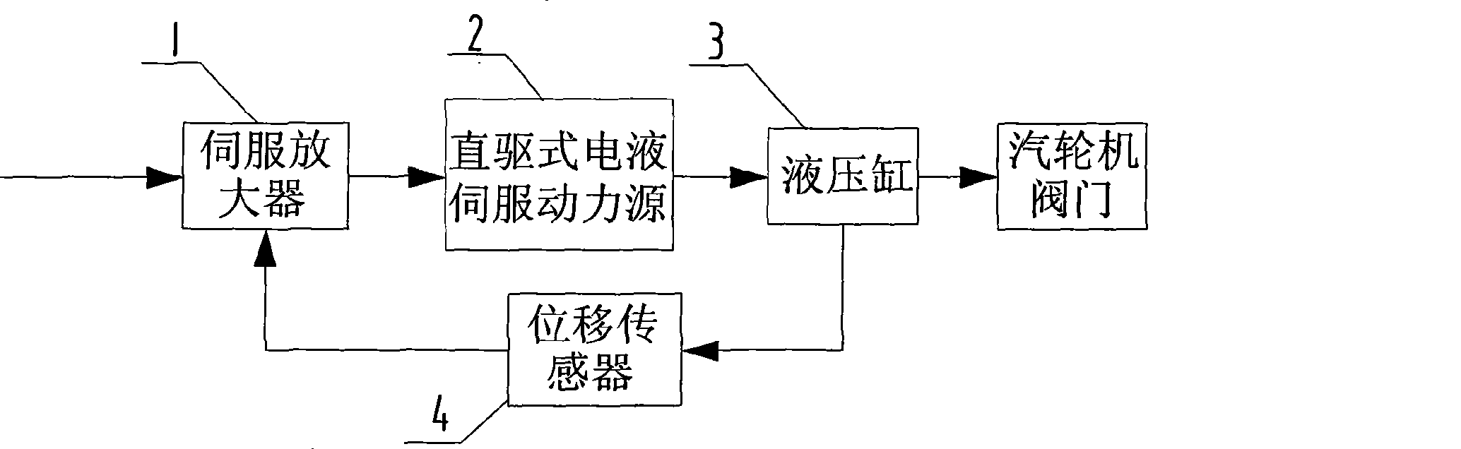 Direct drive type oil servo motor based on direct drive type electrohydraulic servo power source