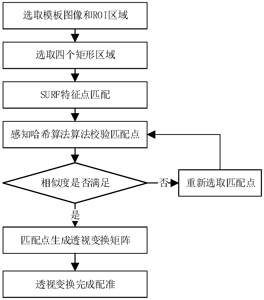 Automatic registration of FPC images based on SURF features and hash perception algorithm