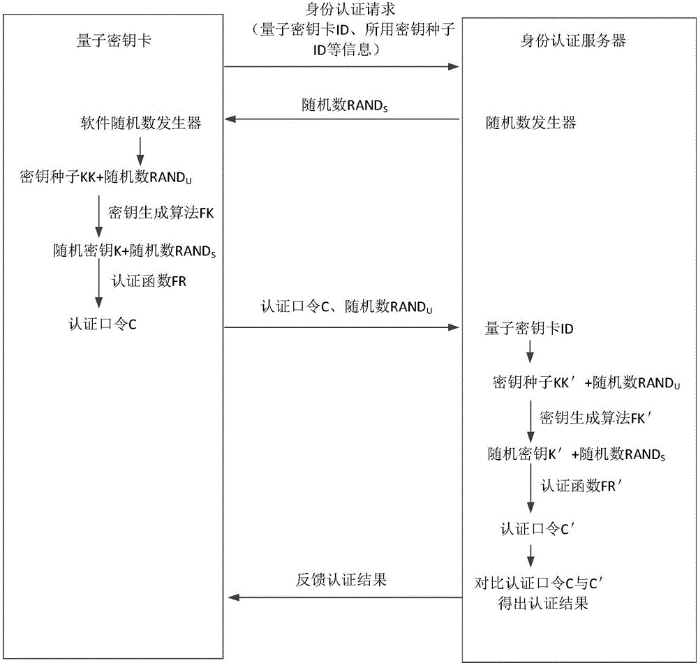 User identity authentication system and method