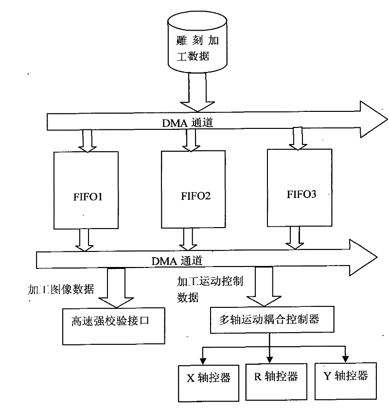 Implementing method for laser high-speed multiway carving