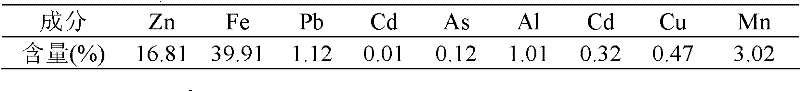 Method for alkaline leaching of waste residue containing zinc ferrite or lean zinc ore