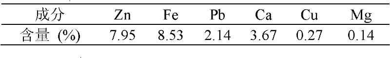 Method for alkaline leaching of waste residue containing zinc ferrite or lean zinc ore