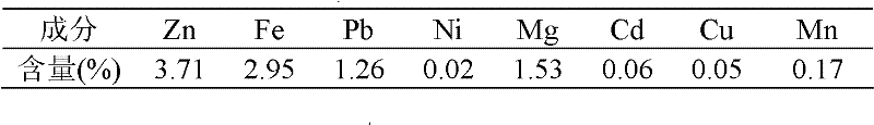 Method for alkaline leaching of waste residue containing zinc ferrite or lean zinc ore