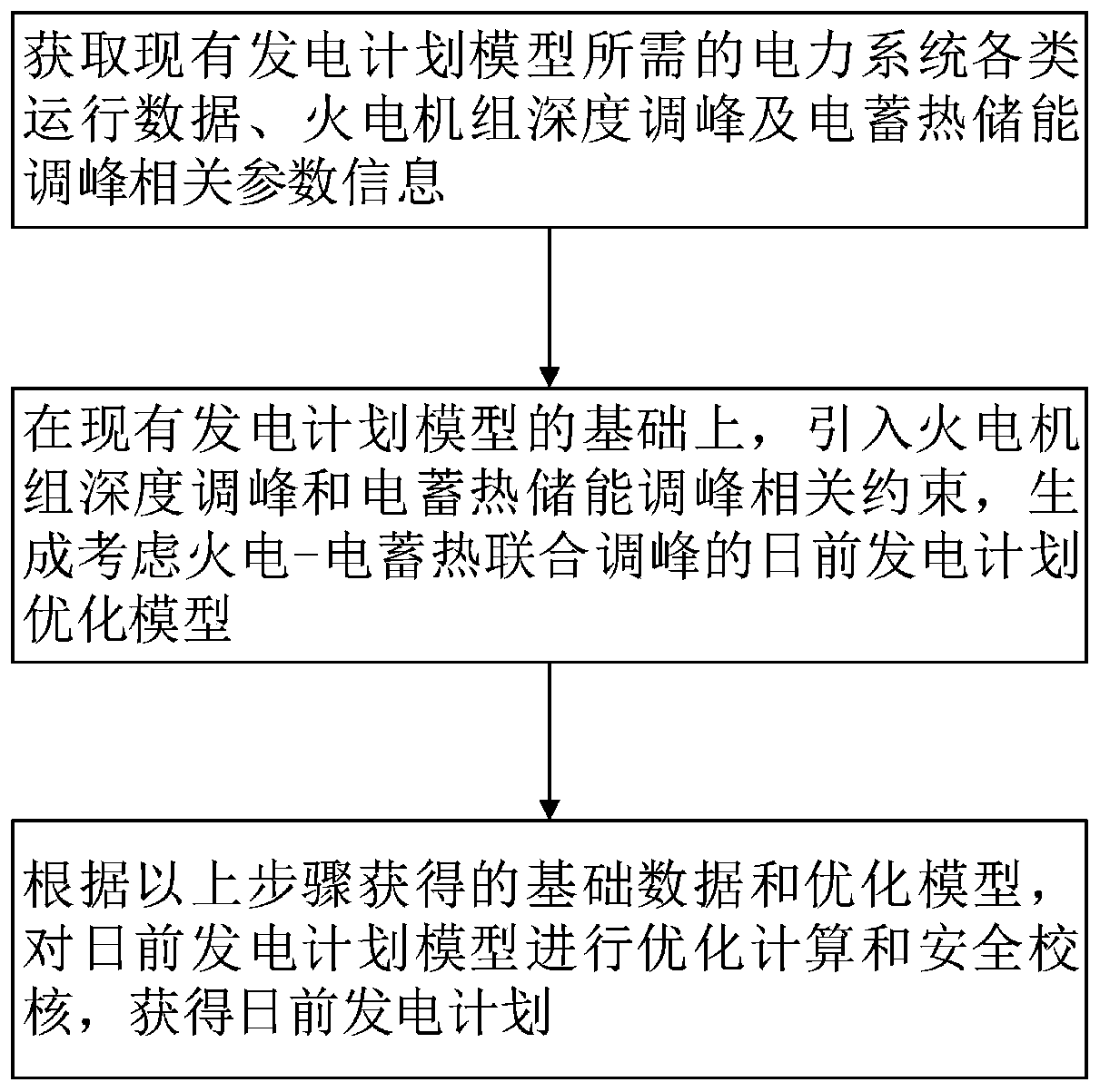 A day-ahead power generation planning optimization method considering combined peak regulation of thermal power, heat storage