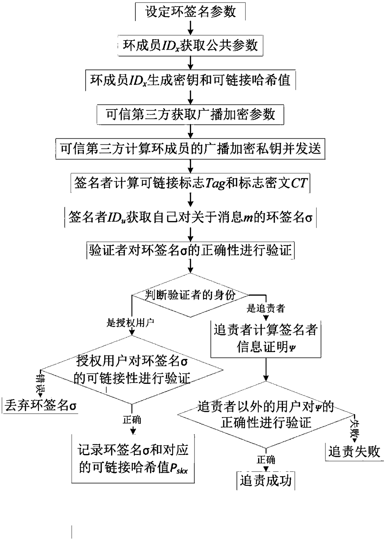 Linkable ring signature method based on anonymous broadcast encryption