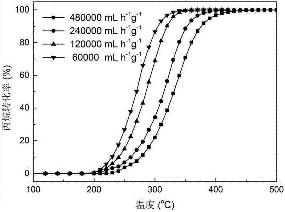 Preparation method of propane catalytic combustion composite oxide catalyst and application of catalyst