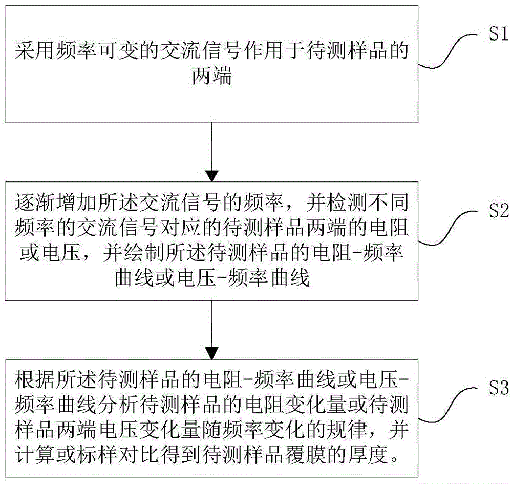 Skin effect-based sample surface coating nondestructive test method and system