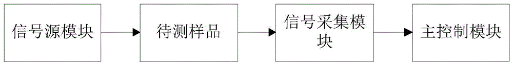 Skin effect-based sample surface coating nondestructive test method and system