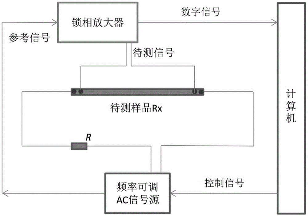 Skin effect-based sample surface coating nondestructive test method and system