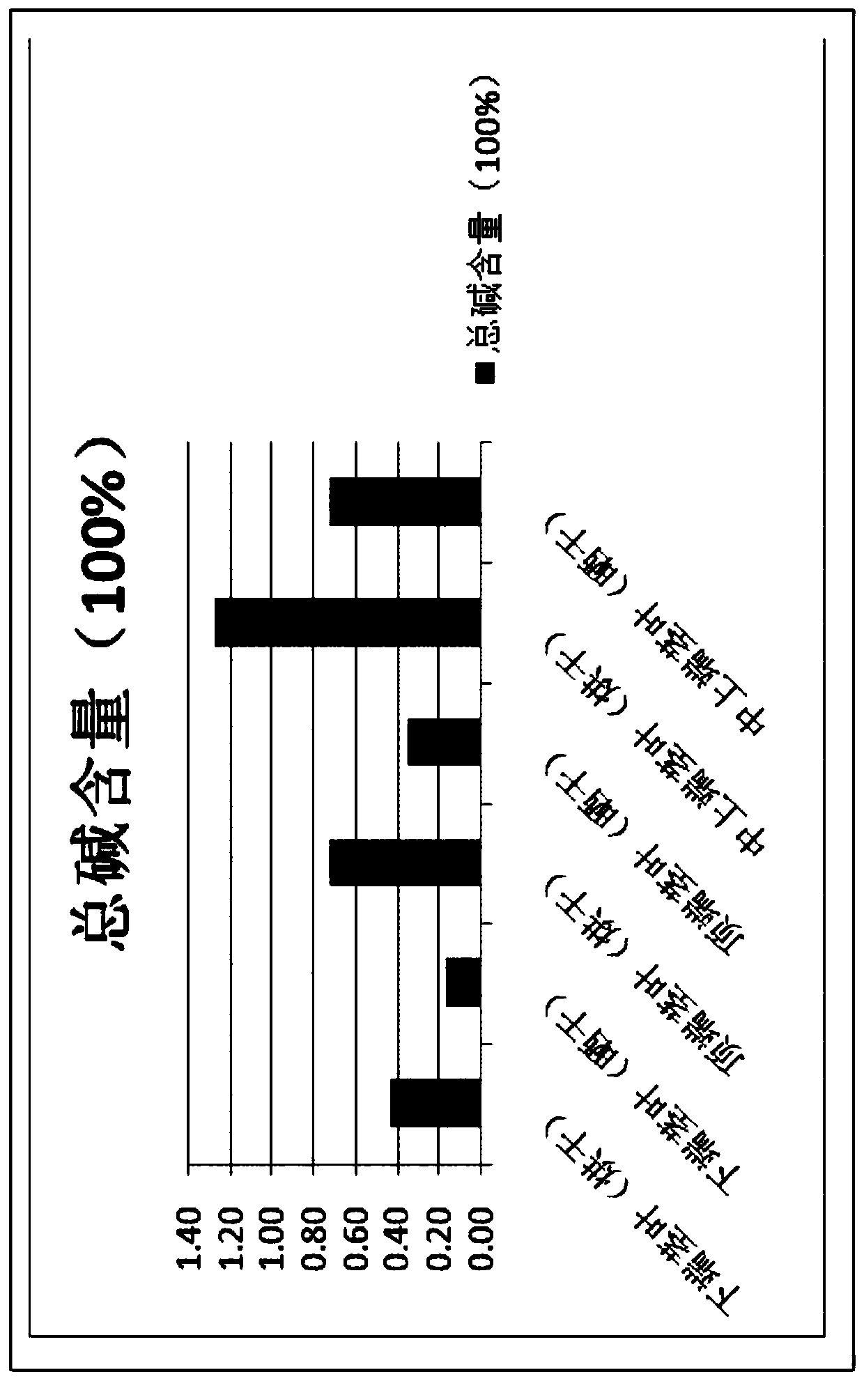 Processed nightshade product and application thereof