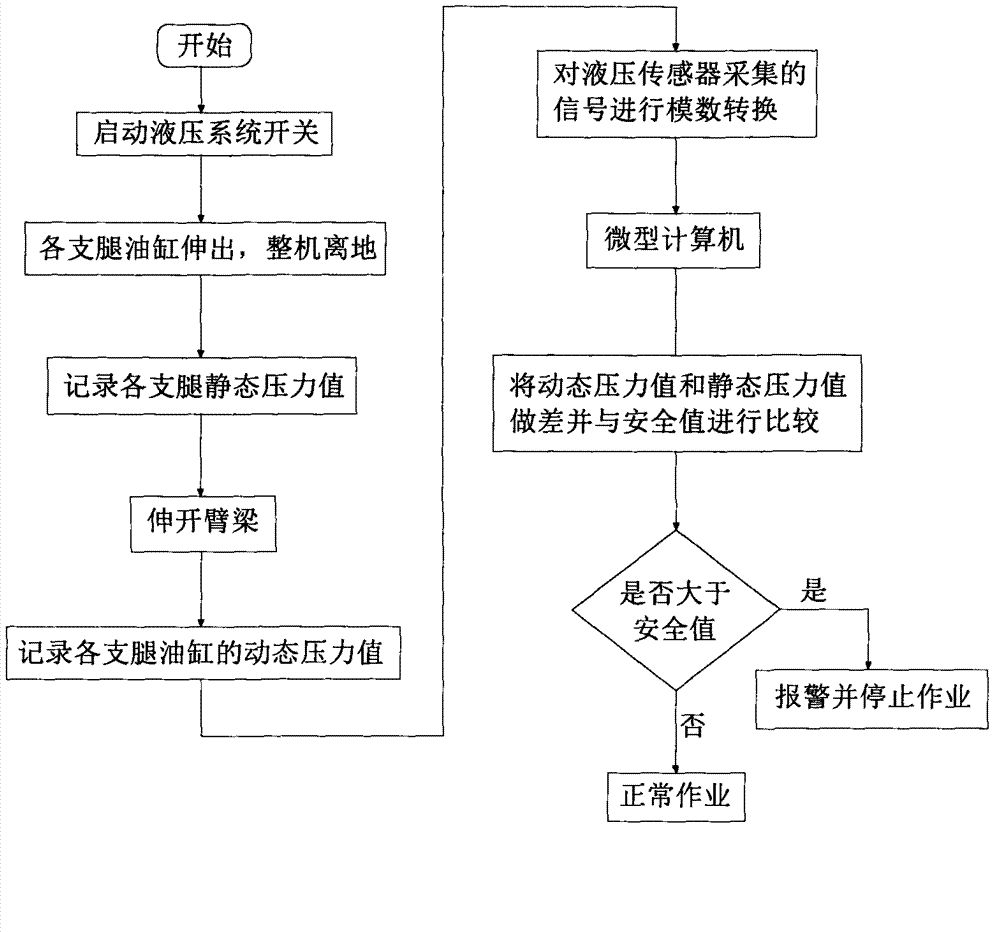 Anti-rollover device for cement pump truck