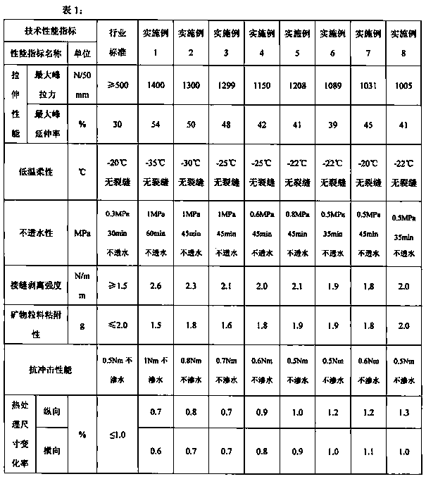 Planted roof root-resistance waterproof roll and production process thereof