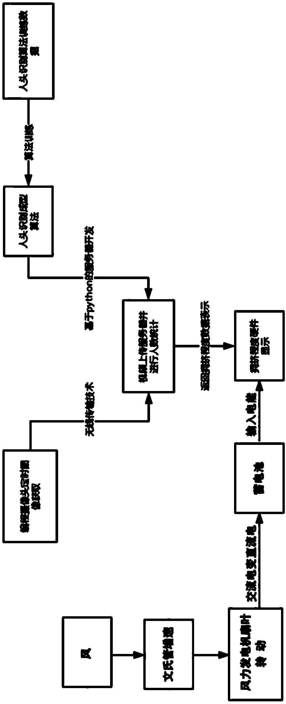 Subway carriage crowding degree display system self-powered by wind power of subway station, and method thereof