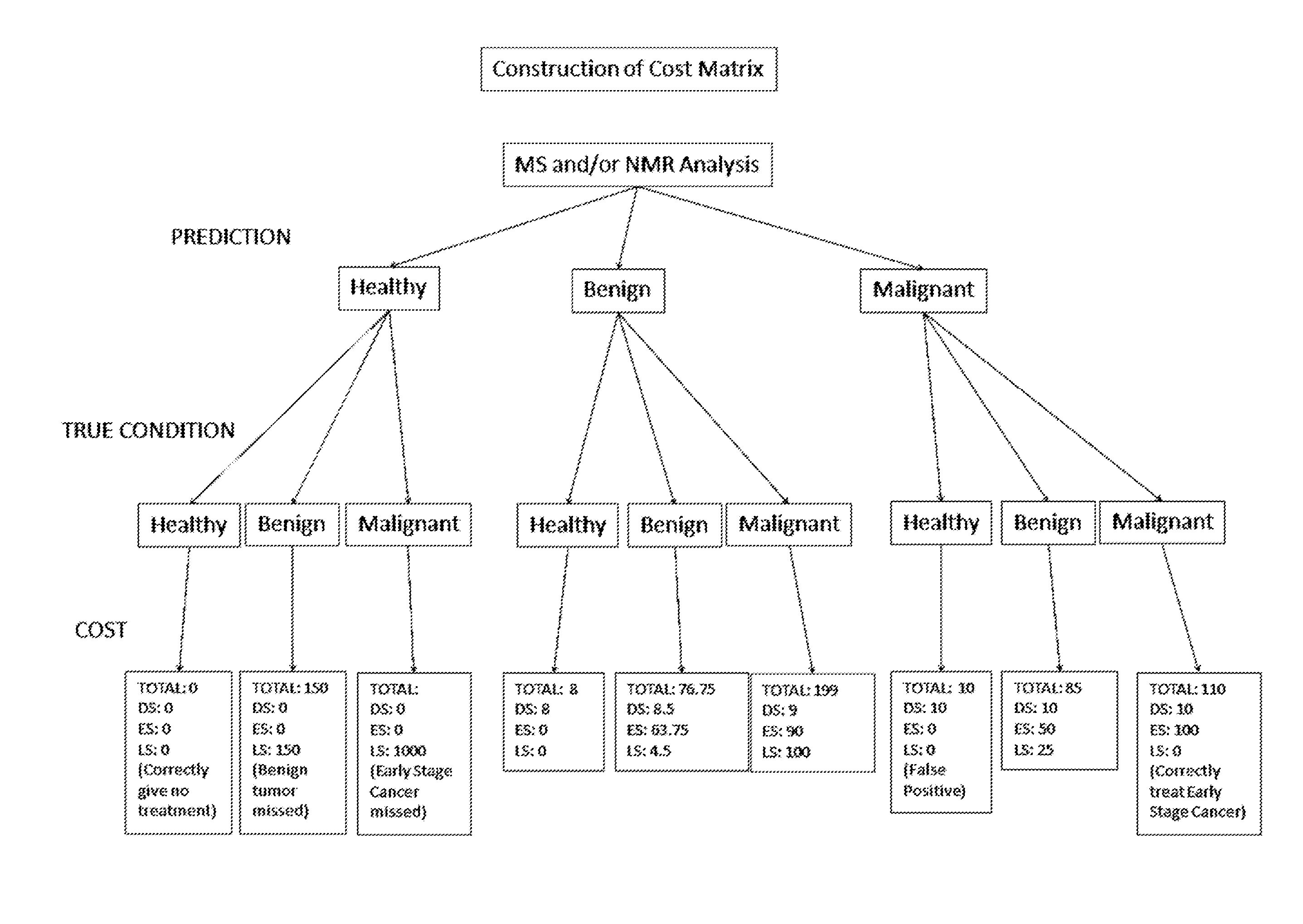 Methods for generating predictive models for epithelial ovarian cancer and methods for identifying eoc