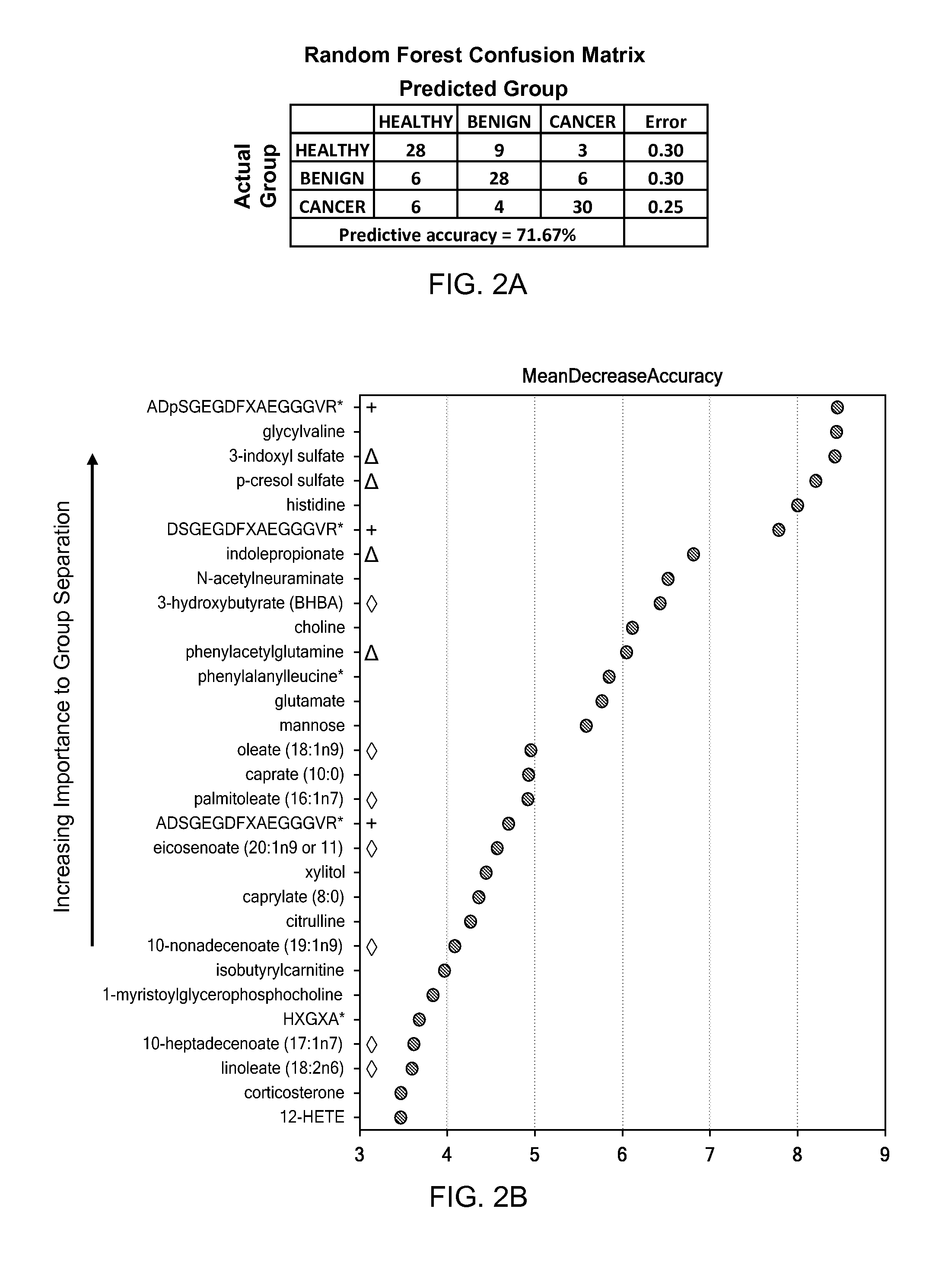 Methods for generating predictive models for epithelial ovarian cancer and methods for identifying eoc