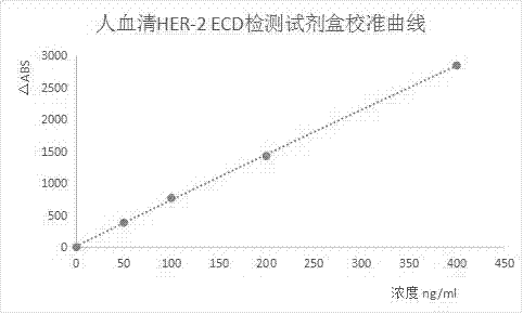 Kit for testing concentration level of HER-2 ECD in human serum