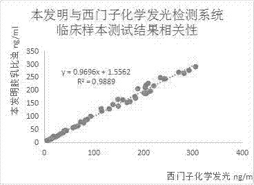 Kit for testing concentration level of HER-2 ECD in human serum