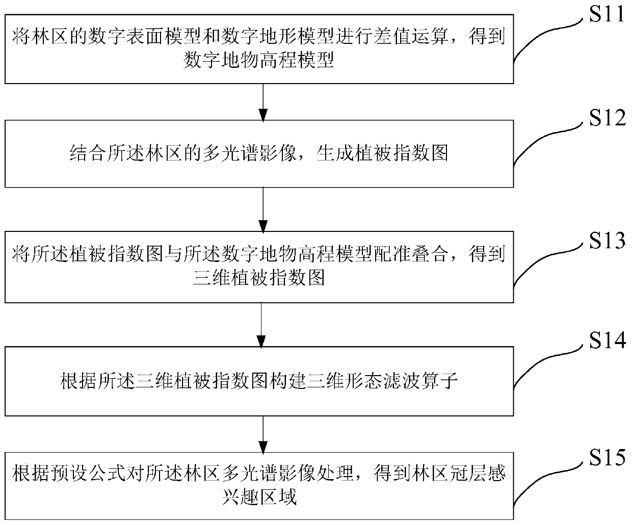 Watershed canopy automatic segmentation method combined with forest region three-dimensional morphological filtering