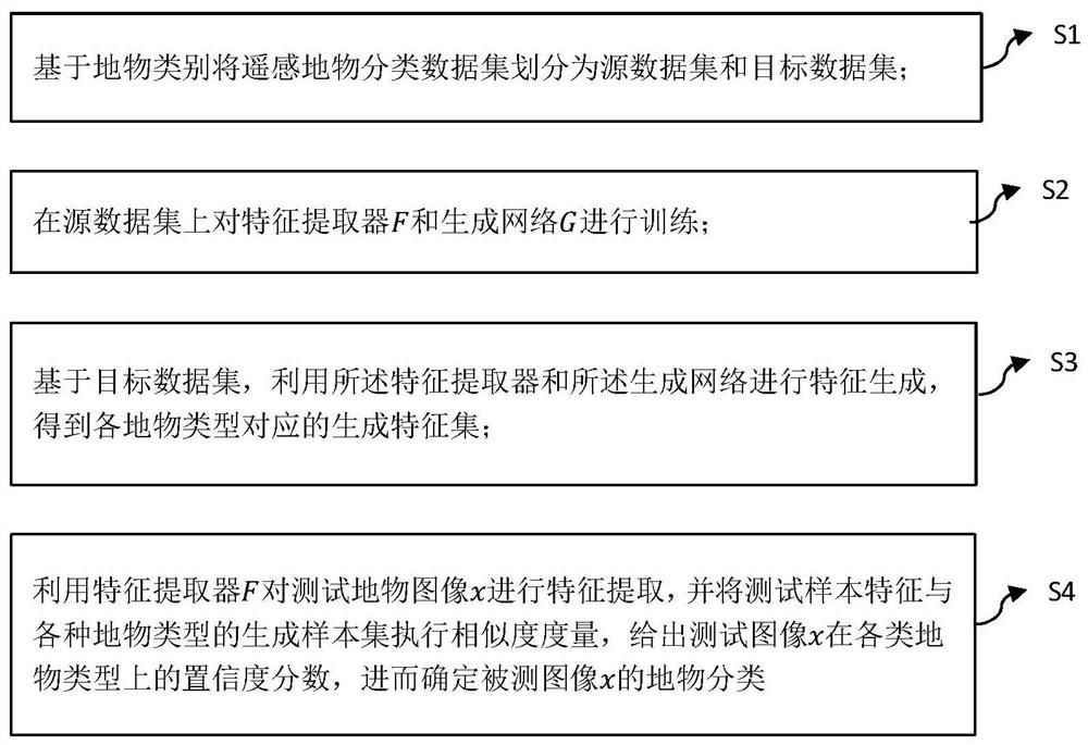 Small sample remote sensing ground object classification method and system based on feature generation network